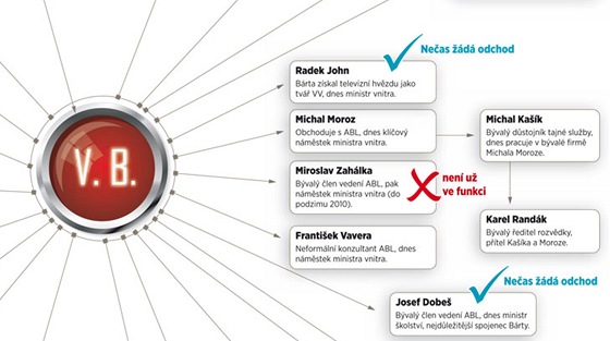 Kam sahá vliv Víta Bárty a kde sedí lidé napojení na ABL. Infografiku otevřete kliknutím na obrázek.