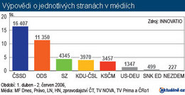 Výpovědi o jednotlivých stranách v médiích