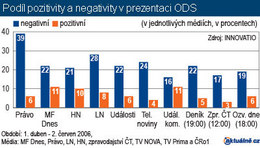 Pozitivita a negativita v prezentaci ODS