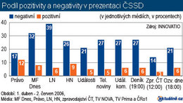 Pozitivita a negativita v prezentaci ČSSD