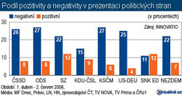 Pozitivita a negativita v prezentaci politických stran