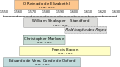 (in Portuguese) Timetable-Shakespeare-corrected.svg