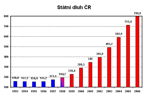 Státní dluh